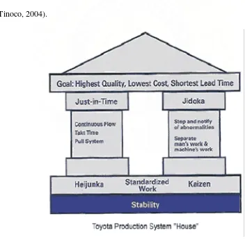 Figure 1 Toyota Production System “House”