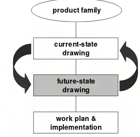 Figure 2 Initial Value-Stream Mapping Steps