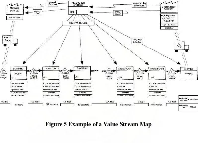 Figure 5 Example of a Value Stream Map