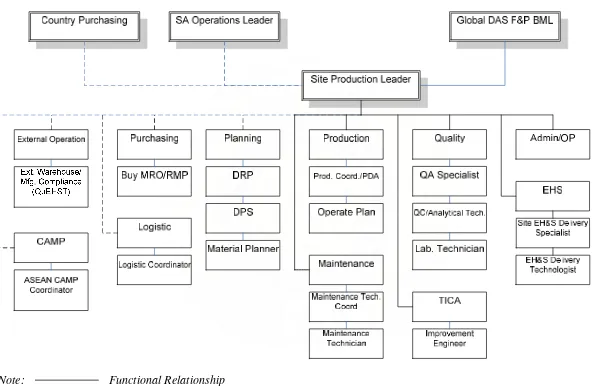 Figure 6 Organization Structure PT. Dow AgroSciences Indonesia – Medan Plant