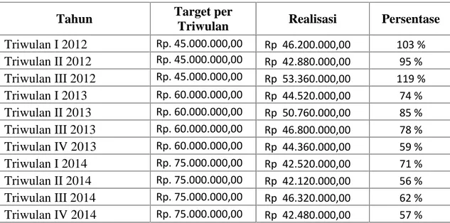 Tabel 1.4 Target dan Realisasi Penjualan Ilo Spa Tahun 2012-2014