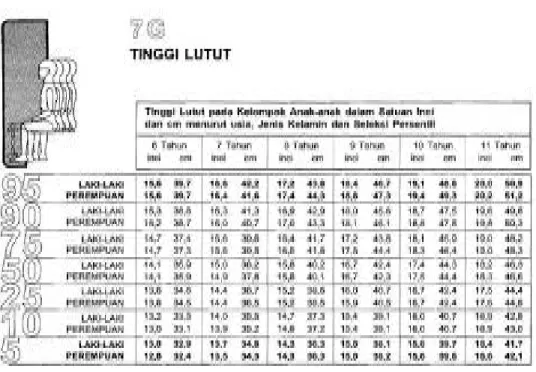 Tabel 2.7 Tabel Tinggi Lutut Anak 