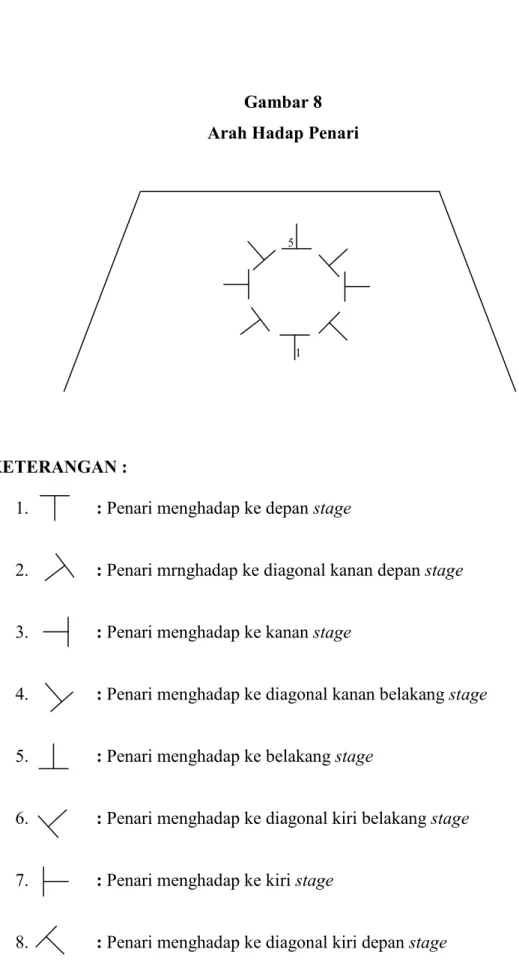 Gambar 8  Arah Hadap Penari 
