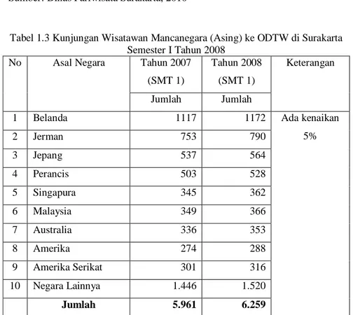 Tabel 1.3 Kunjungan Wisatawan Mancanegara (Asing) ke ODTW di Surakarta  Semester I Tahun 2008 
