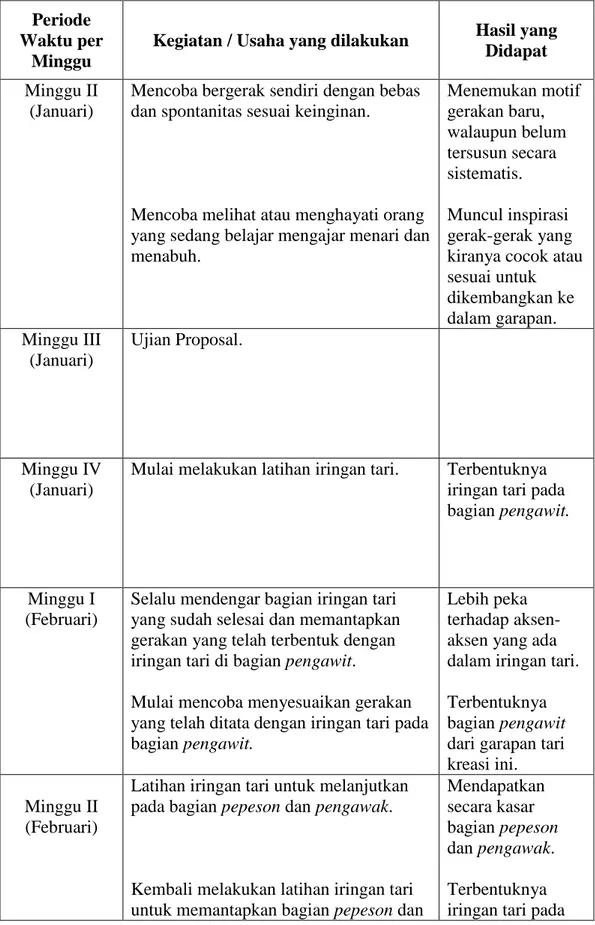 Tabel 2  Tahap Percobaan 