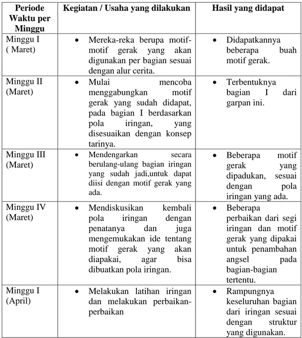 Tabel 2. Tahap Percobaan Per Bulan Maret dan April 2010  Periode 