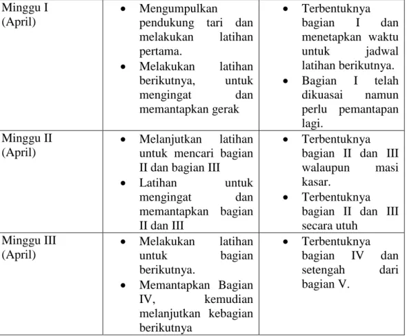 Tabel 3. Tahap Pembentukan Per Bulan April, dan Mei 2010  Minggu I 