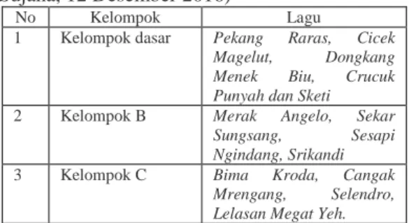 Tabel  2.  Program  Materi  Gending  di  Sanggar  Genta  Mas  Cita,  Panjer  Denpasar  Selatan  (Sumber:  Ketua  Sanggar  Bapak  I  Wayan  Sujana, 12 Desember 2016) 