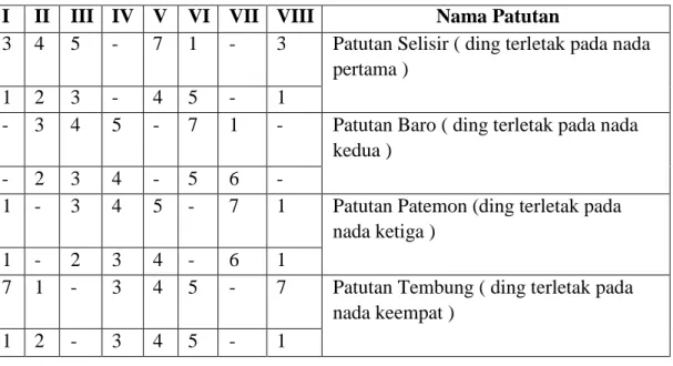 Tabel IV Sistem Patutan Dalam Gamelan Se mar Pegulingan Saih Pitu 