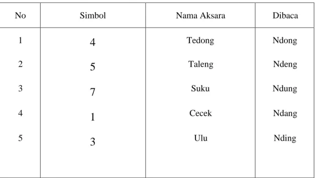 Tabel 1. Simbol-Simbol Nada 