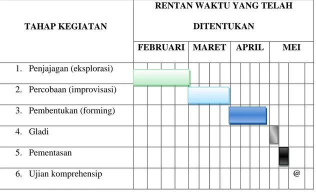 Tabel 3.1 Proses Kreativitas 