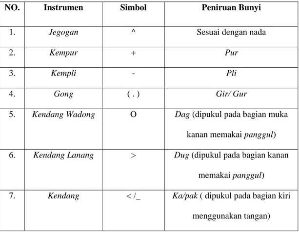 Tabel  4.1  merupakan  simbol  nada  dalam  sistem  notasi  karawitan  Bali. 