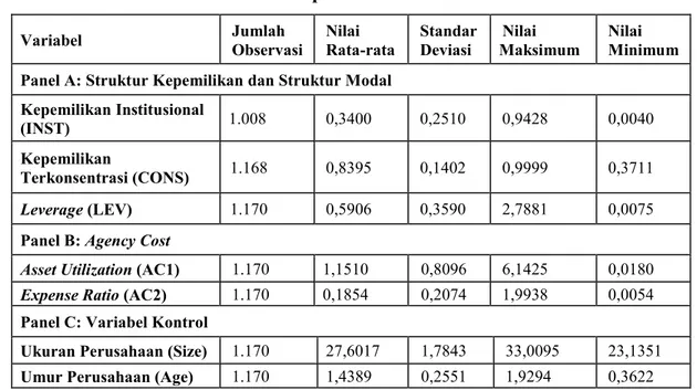Tabel 2. Statistik Deskriptif Variabel-variabel Penelitian  Variabel  Jumlah  Observasi  Nilai  Rata-rata  Standar Deviasi  Nilai  Maksimum  Nilai  Minimum  Panel A: Struktur Kepemilikan dan Struktur Modal 