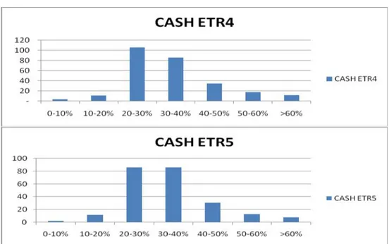 Grafik Histogram dari Cash ETR yang diukur dari berbagai tahun