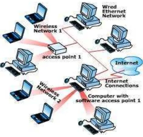 Gambar 2.23 Topologi Star pada WLAN.