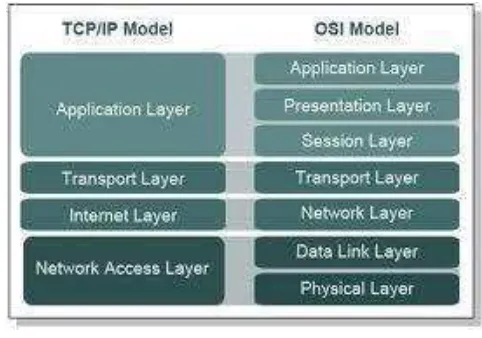 Gambar 2.26 Model TCP / IP dan Model OSI di MANET.