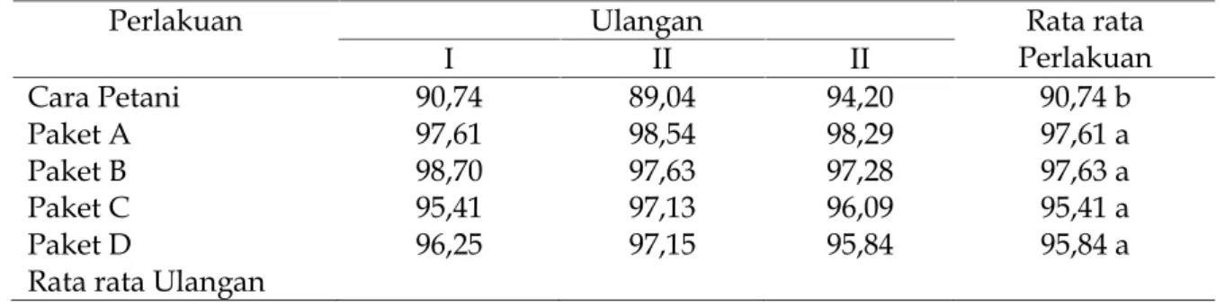 Tabel 3.6. Tinggi tanaman padi (cm) umur 90 hari varitas Ciherang yang ditanam pada sawah bukaan baru antara 2-4 tahun di Umaklaran, Kabupaten Belu,