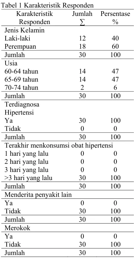 Tabel 1 Karakteristik Responden  