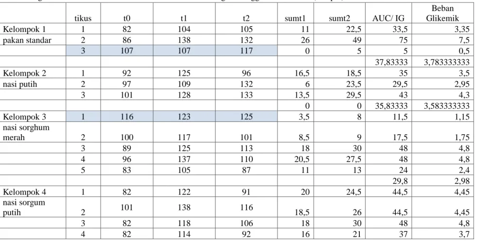 Tabel 4.1 Hasil Pengamatan Indeks Glikemik dan Beban Glikemiks dengan menggunakan 5 tikus (tahap 1) 