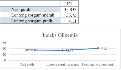 Tabel 4.7  Hasil perhitungan Indeks Glikemik (IG)  nasi putih,  lontong sorgum merah, dan  lontong sorgum putih tahap 1 