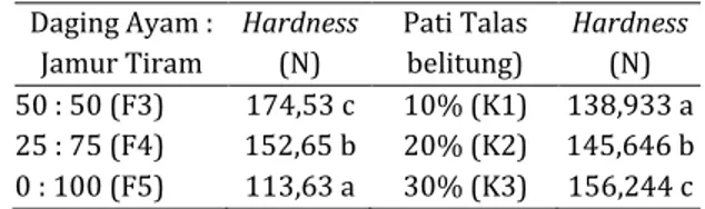 Tabel  1.  Pengaruh  proporsi  daging  ayam  dan  jamur  tiram  serta  penambahan pati talas belitung terhadap tingkat kekerasan (N) nugget  jamur tiram