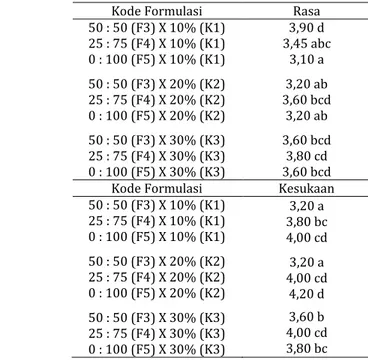Tabel  2.  Pengaruh  kombinasi  proporsi daging  ayam  dan  jamur  tiram  serta  penambahan  pati  talas  belitung  terhadap  sifat  sensoris  nugget  jamur tiram