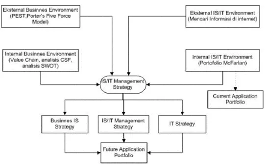 Gambar 1. Model Perencanaan Strategis SI/TI [Ward &amp; Peppard 2002] 