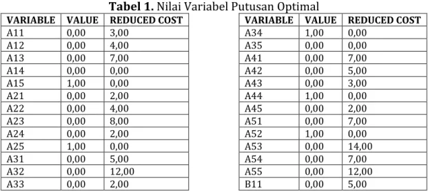 Tabel 1. Nilai Variabel Putusan Optimal 