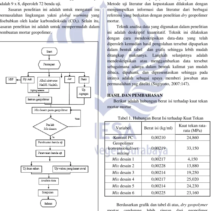Gambar 1. Flow Chart Penelitian 