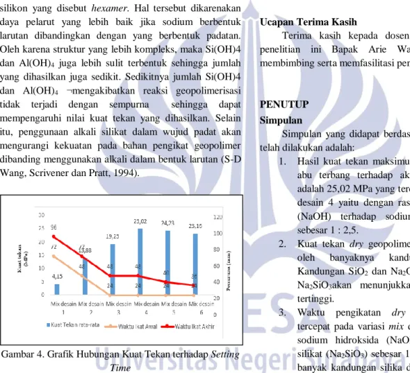 Gambar 4. Grafik Hubungan Kuat Tekan terhadap Setting  Time 