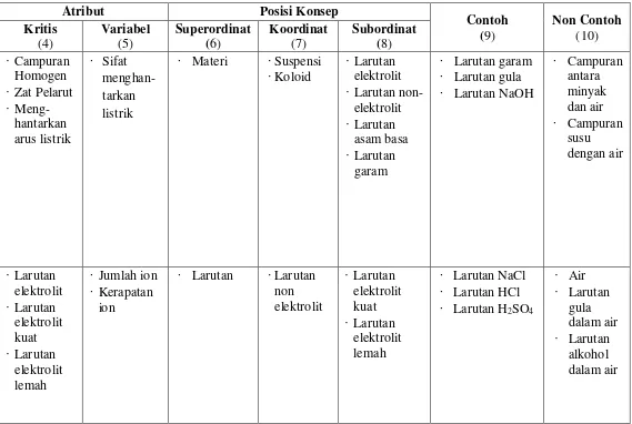Tabel 4. Analisis Konsep Larutan Non-elektrolit dan Elektrolit 