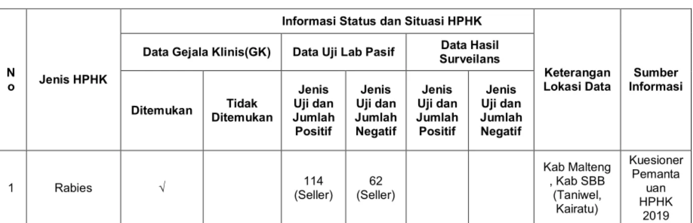 Tabel 13 Data Sebaran HPHK Tahun 2019 Provinsi Maluku 