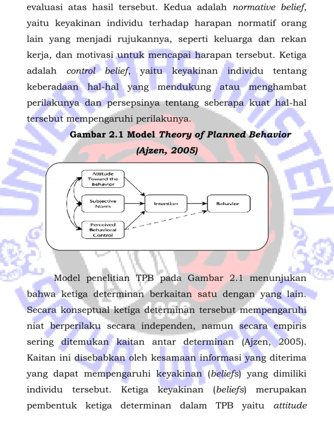 Gambar 2.1 Model Theory of Planned Behavior  (Ajzen, 2005) 