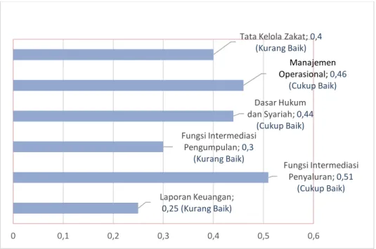 Gambar 1. Rangkuman Nilai Indeks Implementasi ZCP di Baitul Mal Kota Banda Aceh  Sumber: Puskas BAZNAS (2020) 