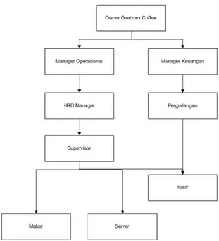 Gambar 3.1 Struktur Organisasi Goeboex Coffee Yogyakarta 