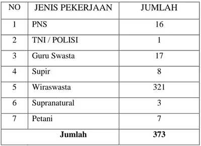 Tabel  1.4  Distribusi  mata  pencaharian  penduduk  Desa  Ujung  Jaya tahun 2016 