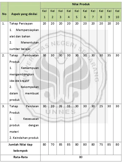 Tabel 4.13 Data Hasil Penilaian Produk Siswa Siklus I Pertemuan 2 