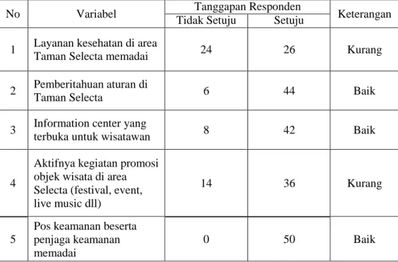 Tabel 10. Tanggapan Responden Mengenai Organisasi Kelembagaan Pariwisata  (Ancilleries) Di Taman Selecta 