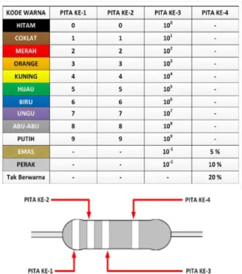 Tabel 2.1 Tabel Kode Resistor 4 Warna 