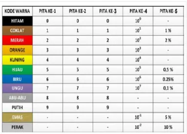 Tabel 2.2 Tabel Kode Warna Resistor 5 Warna 