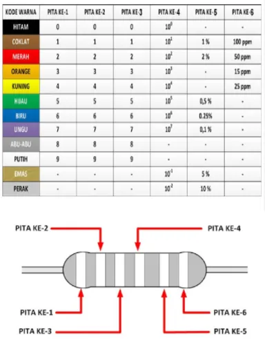 Tabel 2.3Tabel Kode Warna Resistor 6 Warna 