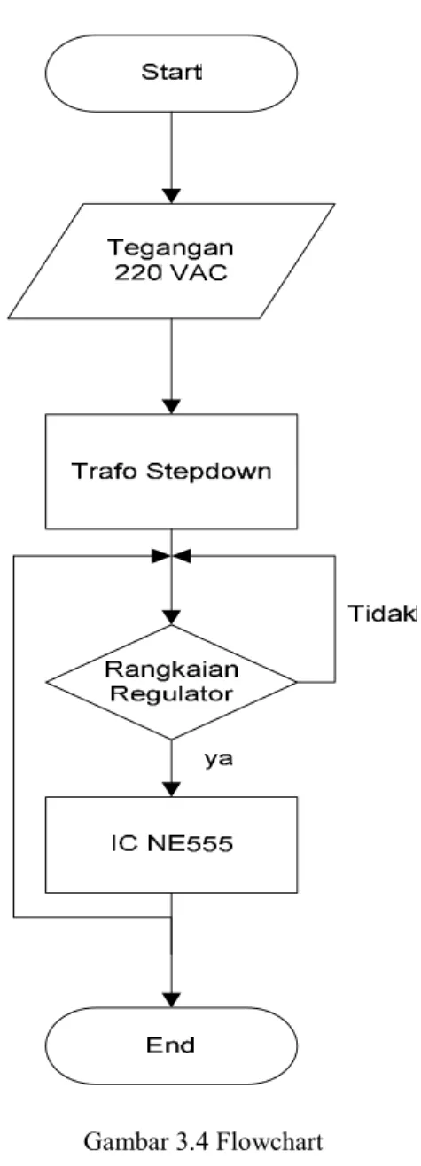 Gambar 3.4 Flowchart 