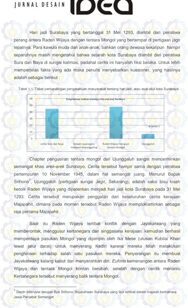 Tabel 1.1. Tabel perbandingan pengetahuan masyarakat tentang hari jadi, atau asal usul kota Surabaya