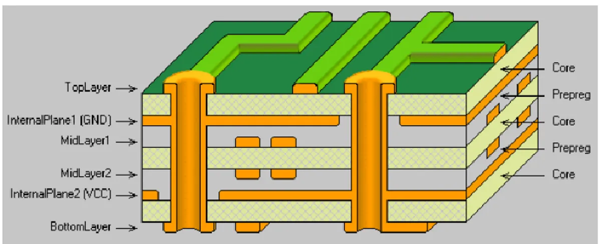 Gambar 1. Konstruksi Layer PCB 