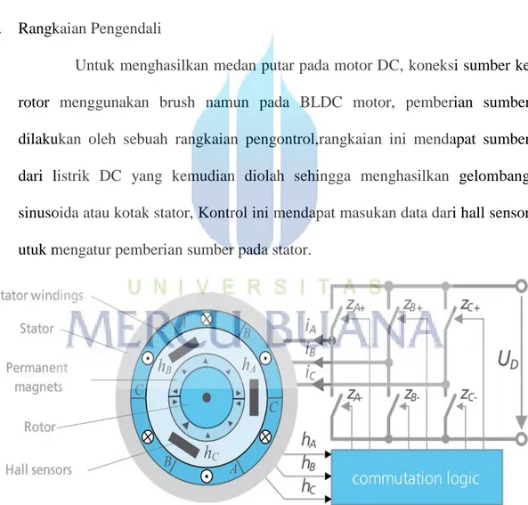 Gambar 2.10 Bagian-bagian utama BLDC motor 