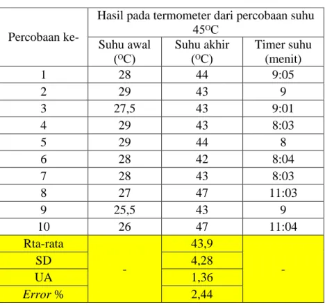 Tabel 4.6 Hasil pengukuran suhu 45ᴼC 