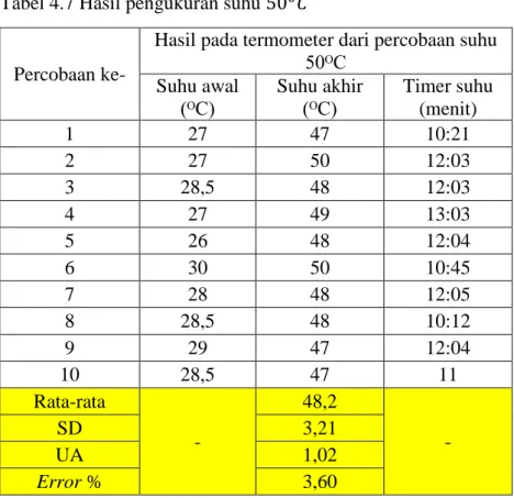 Tabel 4.7 Hasil pengukuran suhu 50 0 