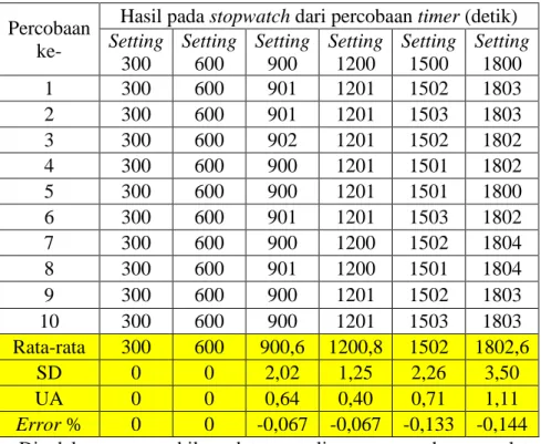 Tabel 4.2 Hasil pengukuran timer  Percobaan 