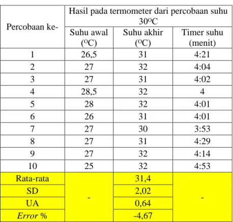 Tabel 4.3 Hasil pengukuran suhu 30ᴼC 
