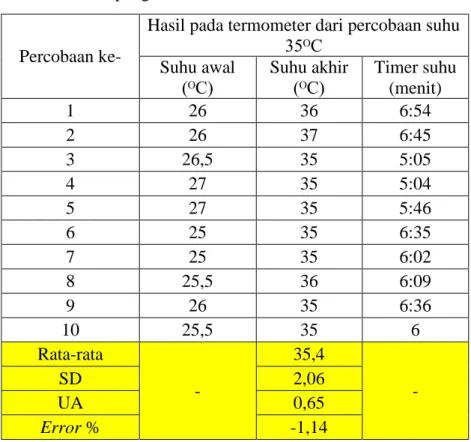 Tabel 4.4 Hasil pengukuran suhu 35ᴼC 